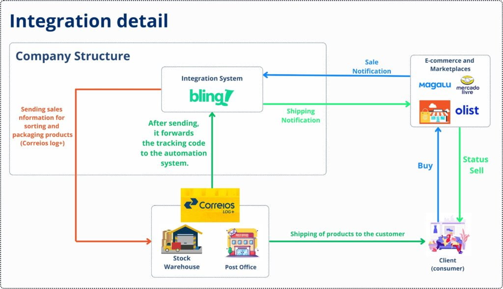 Detalhe automação ecommerce