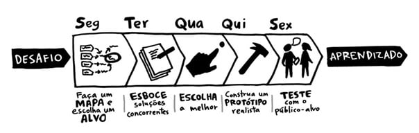 Imagem da semana Sprint de acordo com o livro