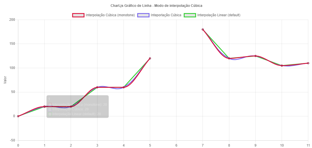 Gráfico gerado utilizando a biblioteca Chart.js